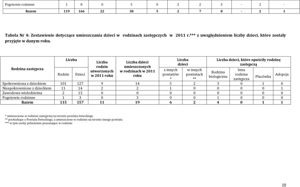 Rodzina zastępcza Rodzin Dzieci rodzin utworzonych w 2011 roku dzieci umieszczonych w rodzinach w 2011 roku z innych powiatów * dzieci w innych powiatach ** dzieci, które opuściły rodzinę zastępczą