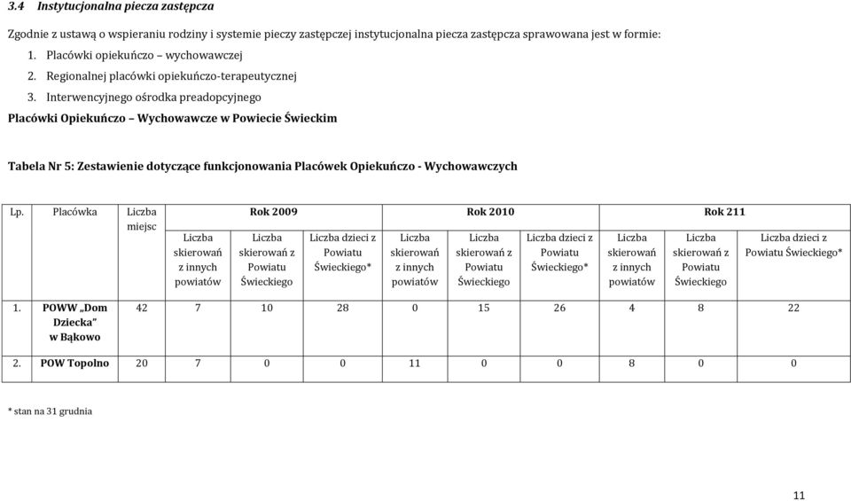 Interwencyjnego ośrodka preadopcyjnego Placówki Opiekuńczo Wychowawcze w Powiecie Świeckim Tabela Nr 5: Zestawienie dotyczące funkcjonowania Placówek Opiekuńczo - Wychowawczych Lp.