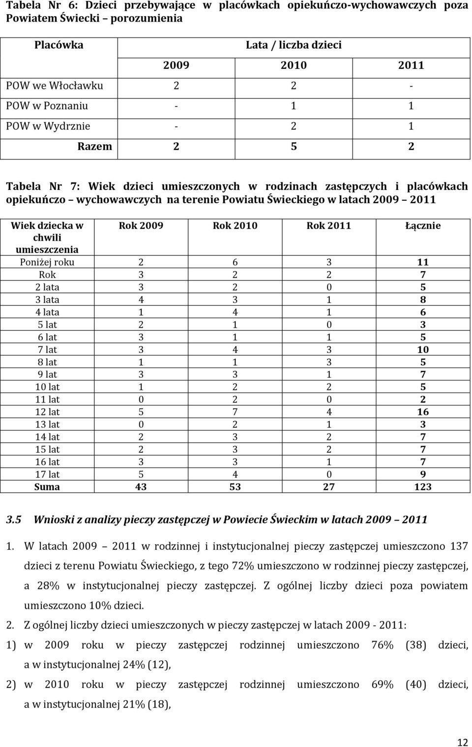 2009 Rok 2010 Rok 2011 Łącznie chwili umieszczenia Poniżej roku 2 6 3 11 Rok 3 2 2 7 2 lata 3 2 0 5 3 lata 4 3 1 8 4 lata 1 4 1 6 5 lat 2 1 0 3 6 lat 3 1 1 5 7 lat 3 4 3 10 8 lat 1 1 3 5 9 lat 3 3 1