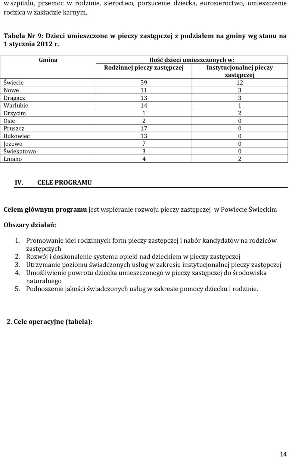 Gmina Ilość dzieci umieszczonych w: Rodzinnej pieczy zastępczej Instytucjonalnej pieczy zastępczej Świecie 59 12 Nowe 11 3 Dragacz 13 3 Warlubie 14 1 Drzycim 1 2 Osie 2 0 Pruszcz 17 0 Bukowiec 13 0