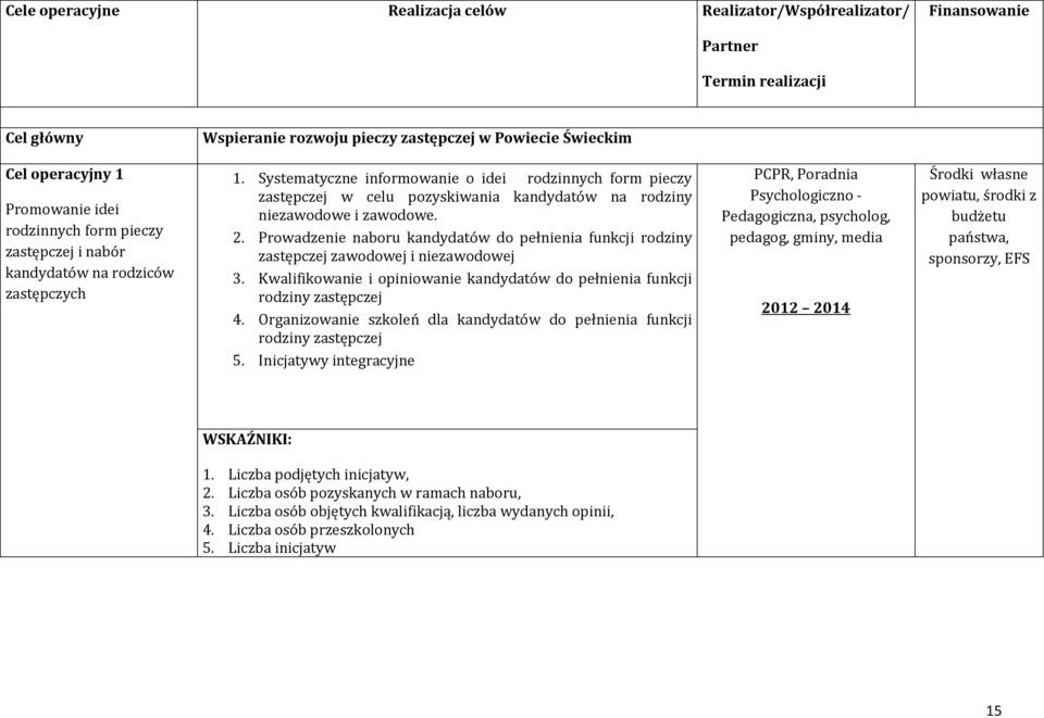 Systematyczne informowanie o idei rodzinnych form pieczy zastępczej w celu pozyskiwania kandydatów na rodziny niezawodowe i zawodowe. 2.