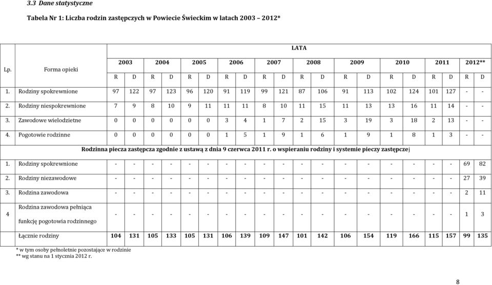 Rodziny spokrewnione 97 122 97 123 96 120 91 119 99 121 87 106 91 113 102 124 101 127 - - 2. Rodziny niespokrewnione 7 9 8 10 9 11 11 11 8 10 11 15 11 13 13 16 11 14 - - 3.