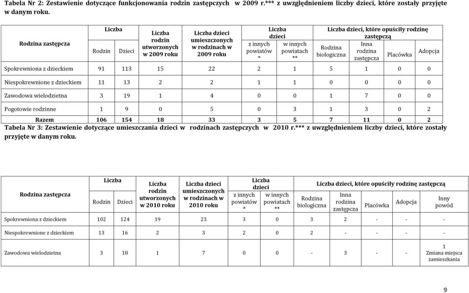 umieszczania dzieci w rodzinach zastępczych w 2010 r.*** z uwzględnieniem liczby dzieci, które zostały przyjęte w danym roku.