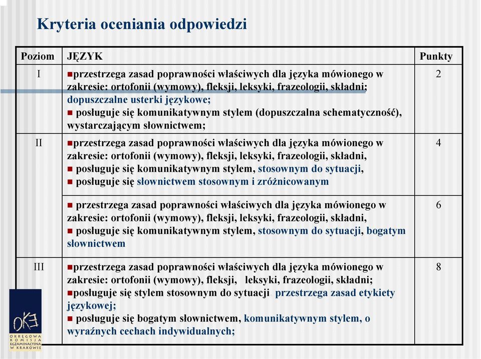 ortofonii (wymowy), fleksji, leksyki, frazeologii, składni, posługuje się komunikatywnym stylem, stosownym do sytuacji, posługuje się słownictwem stosownym i zróżnicowanym 2 4 III przestrzega zasad