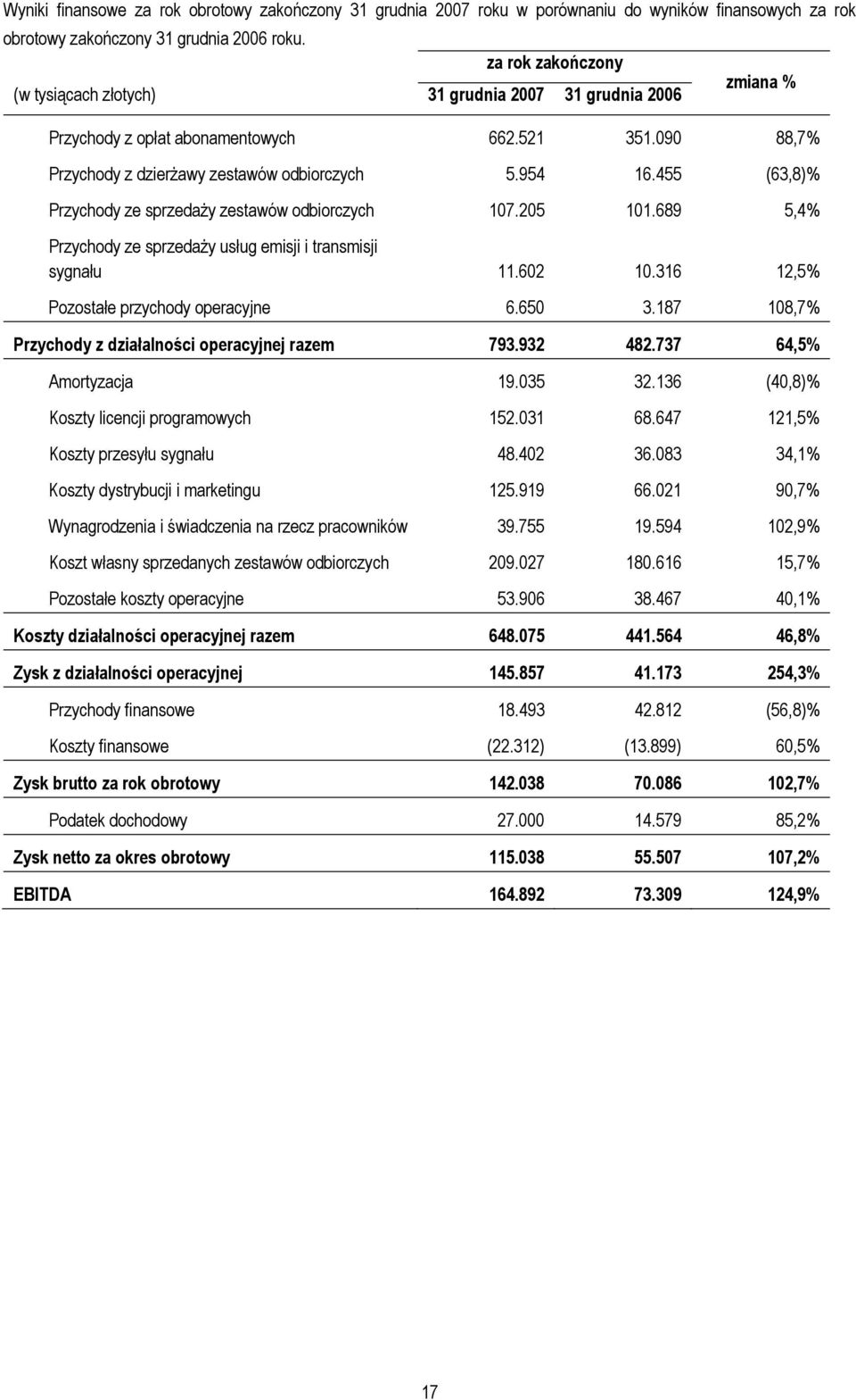 455 (63,8)% Przychody ze sprzedaży zestawów odbiorczych 107.205 101.689 5,4% Przychody ze sprzedaży usług emisji i transmisji sygnału 11.602 10.316 12,5% Pozostałe przychody operacyjne 6.650 3.