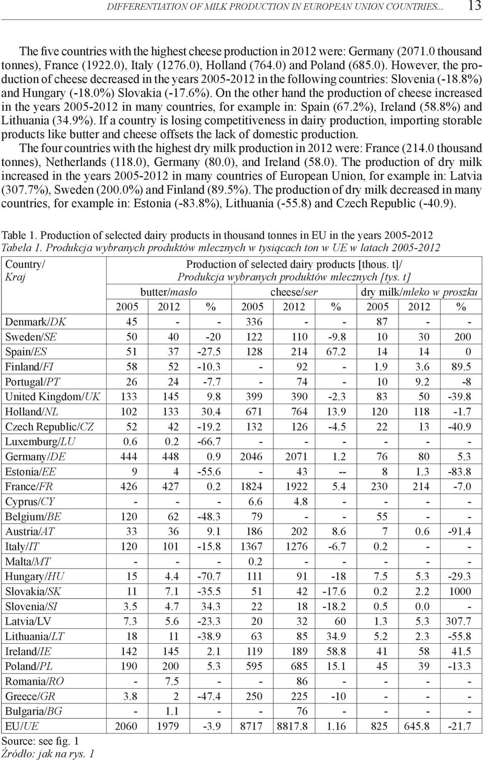 On the other hand the production of cheese increased in the years - in many countries, for example in: Spain (67.2%), Ireland (58.8%) and Lithuania (34.9%).