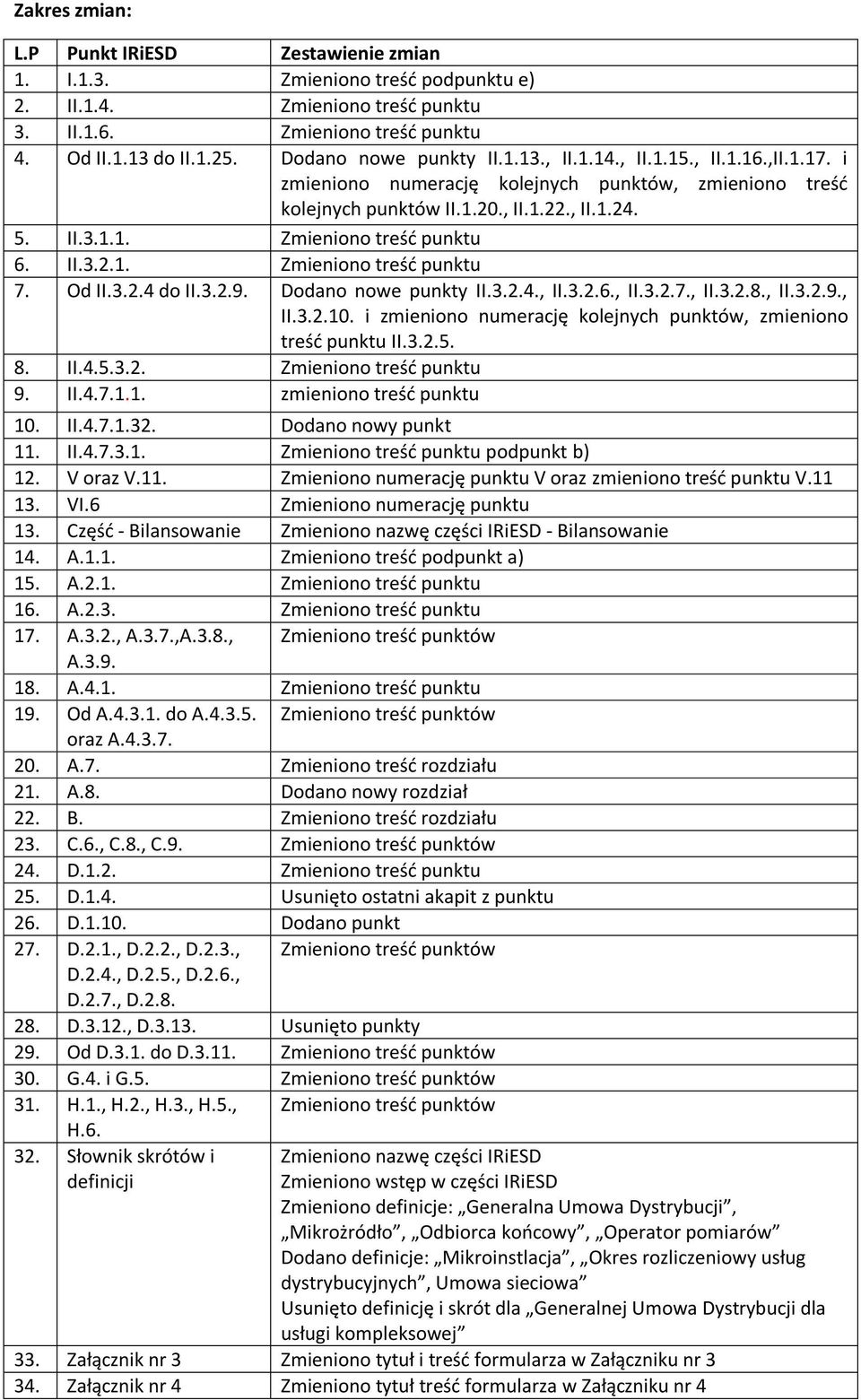 II.3.2.1. Zmieniono treść punktu 7. Od II.3.2.4 do II.3.2.9. Dodano nowe punkty II.3.2.4., II.3.2.6., II.3.2.7., II.3.2.8., II.3.2.9., II.3.2.10.