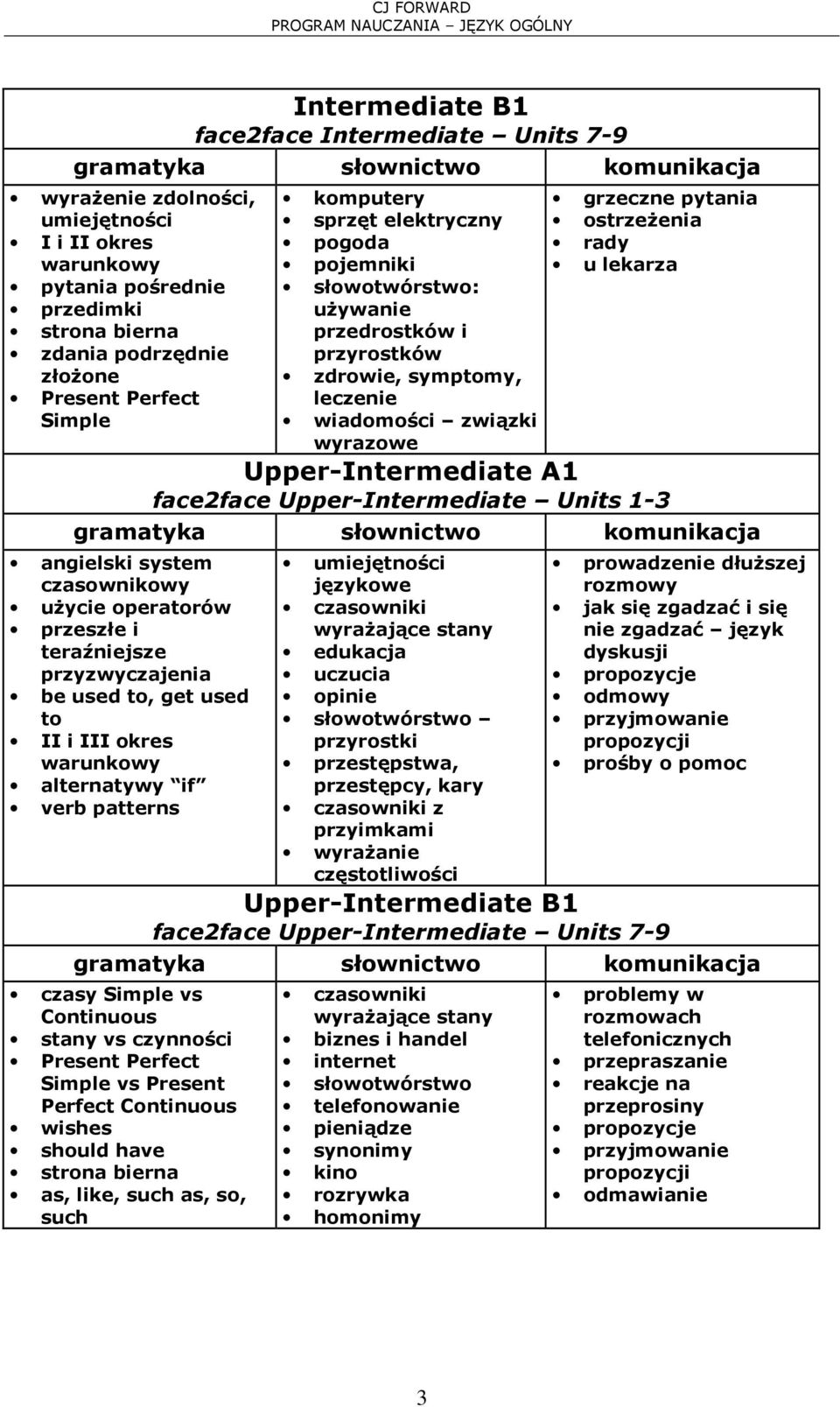 face2face Upper-Intermediate Units 1-3 angielski system czasownikowy użycie operatorów przeszłe i teraźniejsze przyzwyczajenia be used to, get used to II i III okres warunkowy alternatywy if