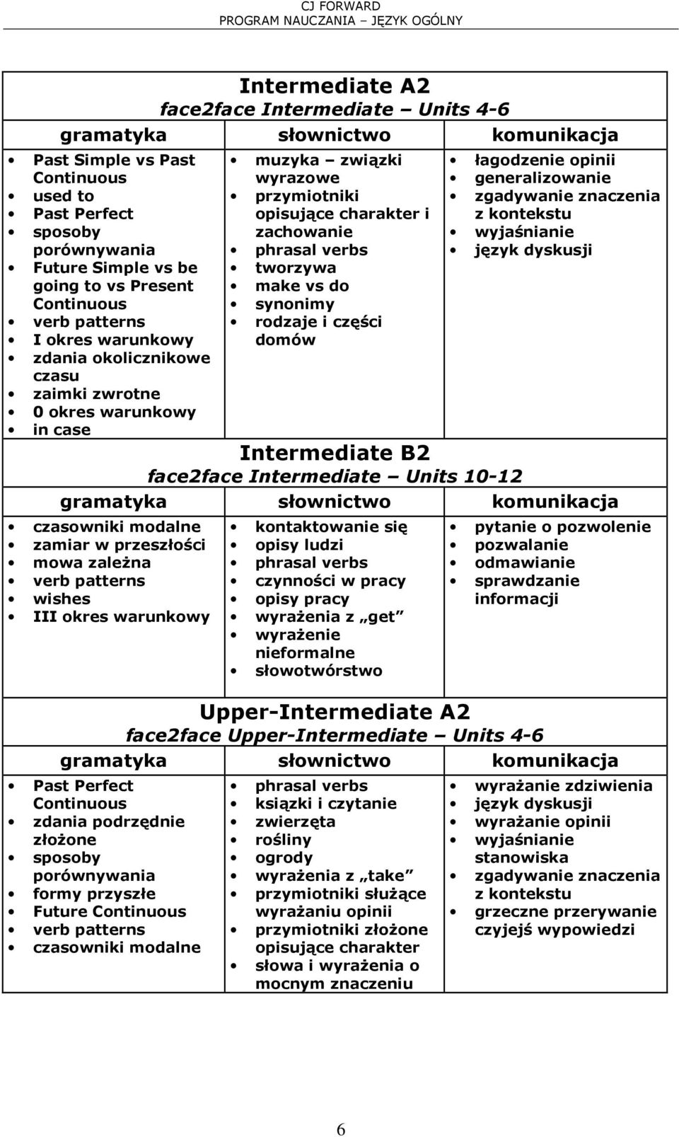 znaczenia z kontekstu wyjaśnianie język dyskusji Intermediate B2 face2face Intermediate Units 10-12 czasowniki modalne zamiar w przeszłości mowa zależna wishes III okres warunkowy kontaktowanie się