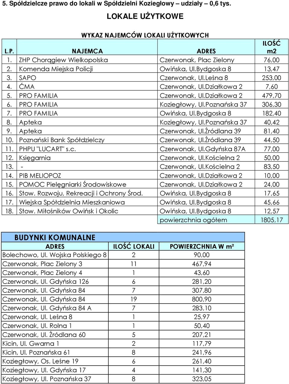 PRO FAMILIA Czerwonak, Ul.Działkowa 2 479,70 6. PRO FAMILIA Koziegłowy, Ul.Poznańska 37 306,30 7. PRO FAMILIA Owińska, Ul.Bydgoska 8 182,40 8. Apteka Koziegłowy, Ul.Poznańska 37 40,42 9.