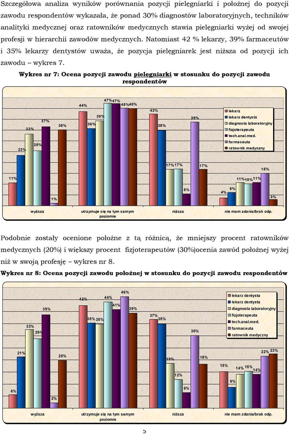 Natomiast 42 % lekarzy, farmaceutów i 35% lekarzy dentystów uważa, że pozycja pielęgniarek jest niższa od pozycji ich zawodu wykres 7.