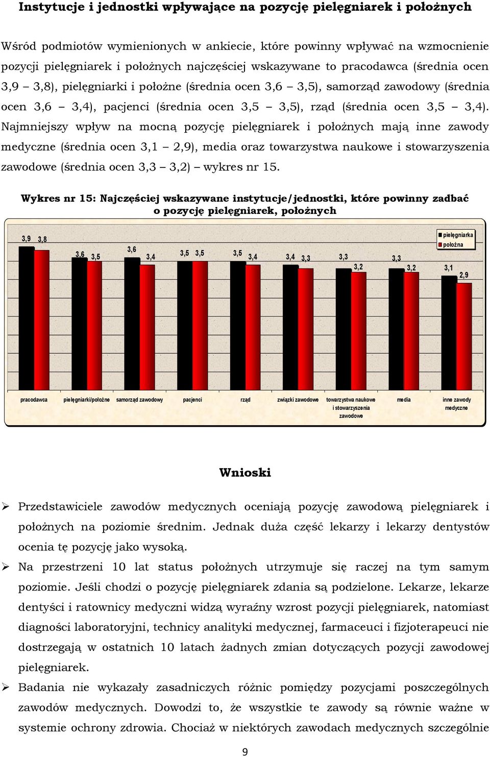 Najmniejszy wpływ na mocną pozycję pielęgniarek i położnych mają inne zawody medyczne (średnia ocen 3,1 2,9), media oraz towarzystwa naukowe i stowarzyszenia zawodowe (średnia ocen 3,3 3,2) wykres nr