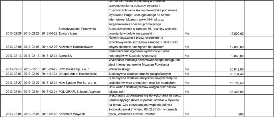 Nie 12 500,00 2013-02-08 2013-02-08 2014-02-08 Kazimierz Radziukiewicz Najem magazynu z przeznaczeniem na przechowywanie szczątków samolotu Halifax oraz innych obiektów należących do Muzeum Nie 12