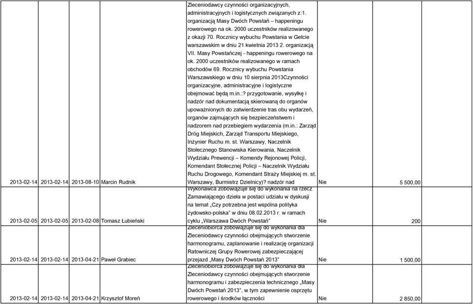 2000 uczestników realizowanego z okazji 70. Rocznicy wybuchu Powstania w Getcie warszawskim w dniu 21 kwietnia 2013 2. organizacją VII. Masy Powstańczej - happeningu rowerowego na ok.