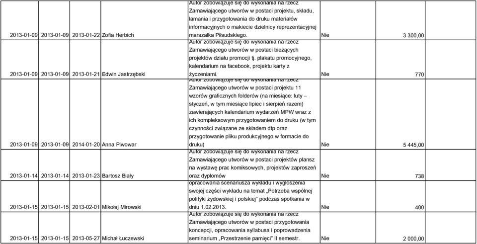 informacyjnych o makiecie dzielnicy reprezentacyjnej marszałka Piłsudskiego. Nie 3 300,00 Zamawiającego utworów w postaci bieżących projektów działu promocji tj.