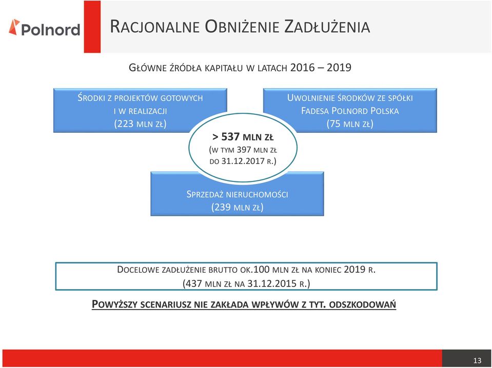 ) UWOLNIENIE ŚRODKÓW ZE SPÓŁKI FADESA POLNORD POLSKA (75 MLN ZŁ) SPRZEDAŻ NIERUCHOMOŚCI (239 MLN ZŁ)