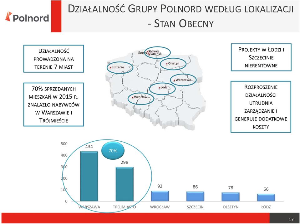 ZNALAZŁO NABYWCÓW W WARSZAWIE I TRÓJMIEŚCIE ROZPROSZENIE DZIAŁALNOŚCI UTRUDNIA ZARZĄDZANIE I GENERUJE