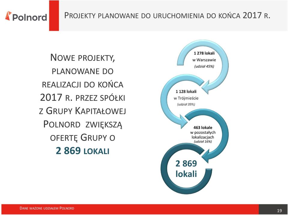 PRZEZ SPÓŁKI Z GRUPY KAPITAŁOWEJ POLNORD ZWIĘKSZĄ OFERTĘ GRUPY O 2 869 LOKALI 1 128