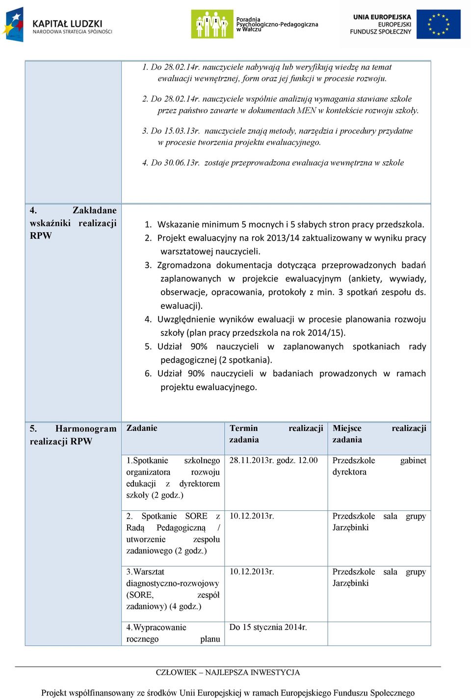 Zakładane wskaźniki realizacji RPW 1. Wskazanie minimum 5 mocnych i 5 słabych stron pracy przedszkola. 2. Projekt ewaluacyjny na rok 2013/14 zaktualizowany w wyniku pracy warsztatowej nauczycieli. 3.