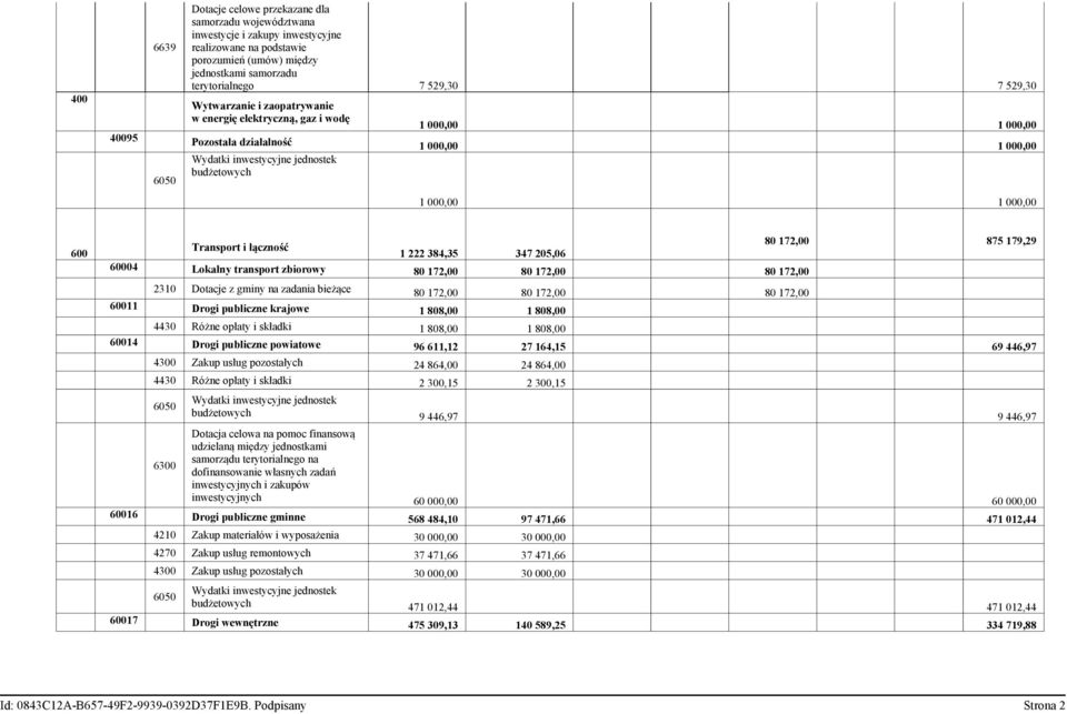 600 80 172,00 875 179,29 Transport i łączność 1 222 384,35 347 205,06 60004 Lokalny transport zbiorowy 80 172,00 80 172,00 80 172,00 2310 Dotacje z gminy na zadania bieżące 80 172,00 80 172,00 80