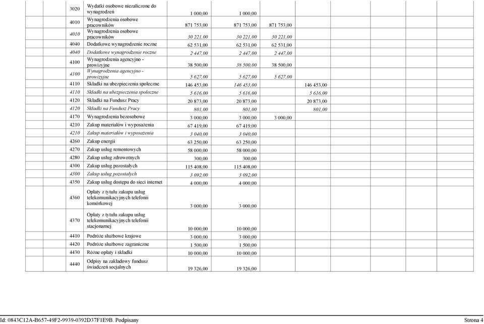 500,00 38 500,00 4100 Wynagrodzenia agencyjno - prowizyjne 5 627,00 5 627,00 5 627,00 4110 Składki na ubezpieczenia społeczne 146 453,00 146 453,00 146 453,00 4110 Składki na ubezpieczenia społeczne