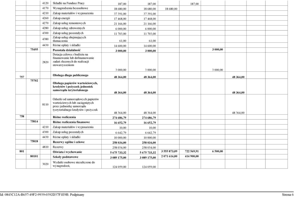 61,00 61,00 4430 Różne opłaty i składki 14 600,00 14 600,00 75495 Pozostała działalność 3 000,00 3 000,00 Dotacja celowa z budżetu na finansowanie lub dofinansowanie 2820 zadań zleconych do