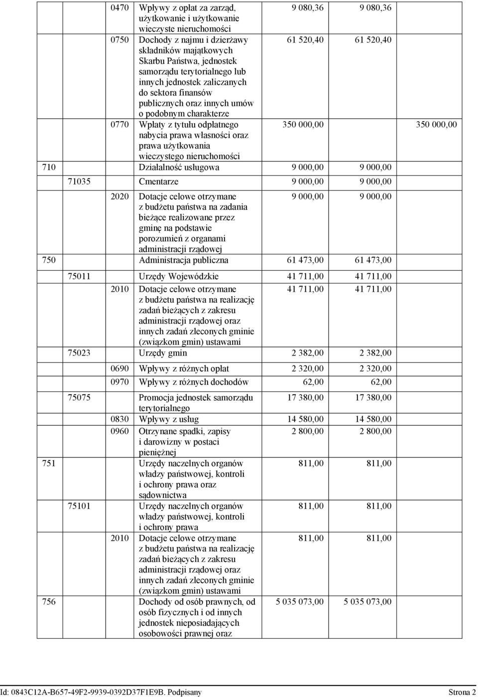 nabycia prawa własności oraz prawa użytkowania wieczystego nieruchomości 710 Działalność usługowa 9 000,00 9 000,00 71035 Cmentarze 9 000,00 9 000,00 2020 Dotacje celowe otrzymane 9 000,00 9 000,00 z