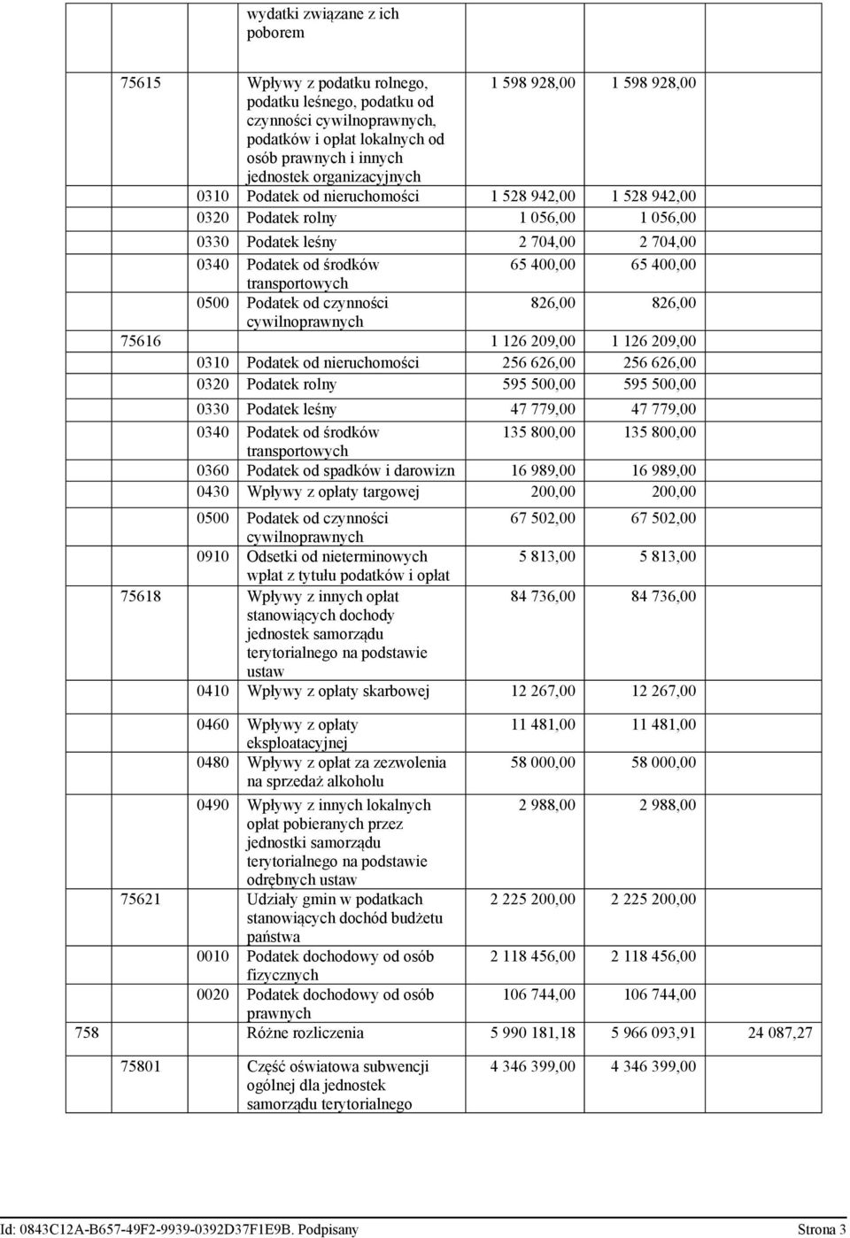 transportowych 0500 Podatek od czynności 826,00 826,00 cywilnoprawnych 75616 1 126 209,00 1 126 209,00 0310 Podatek od nieruchomości 256 626,00 256 626,00 0320 Podatek rolny 595 500,00 595 500,00