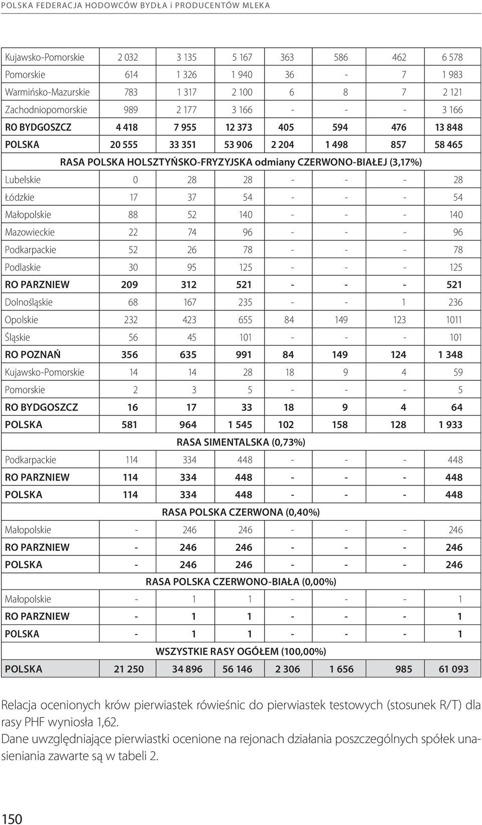 CZERWONO-BIAŁEJ (3,17%) Lubelskie 0 28 28 - - - 28 Łódzkie 17 37 54 - - - 54 Małopolskie 88 52 140 - - - 140 Mazowieckie 22 74 96 - - - 96 Podkarpackie 52 26 78 - - - 78 Podlaskie 30 95 125 - - - 125