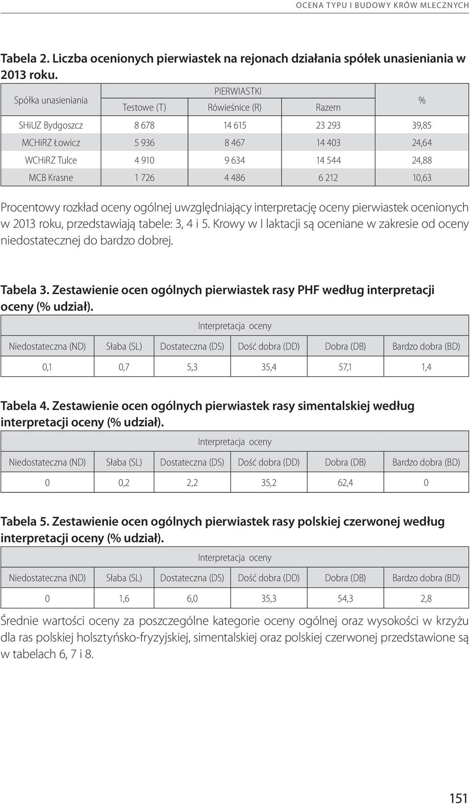 726 4 486 6 212 10,63 Procentowy rozkład oceny ogólnej uwzględniający interpretację oceny pierwiastek ocenionych w 2013 roku, przedstawiają tabele: 3, 4 i 5.
