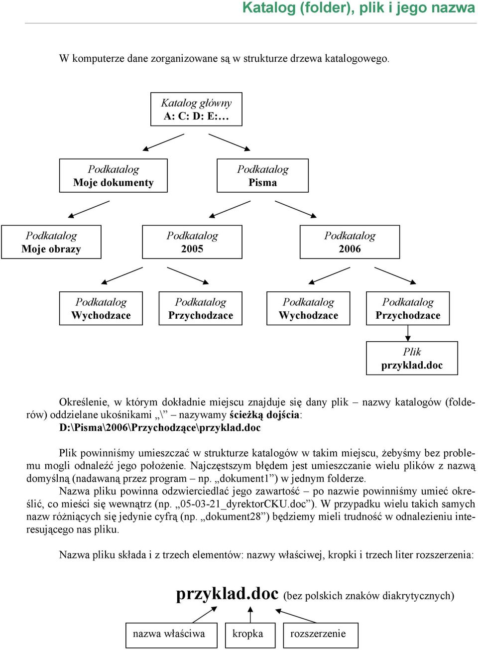 doc Określenie, w którym dokładnie miejscu znajduje się dany plik nazwy katalogów (folderów) oddzielane ukośnikami \ nazywamy ścieżką dojścia: D:\Pisma\2006\Przychodzące\przyklad.