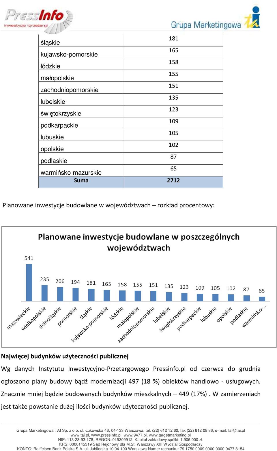 publicznej Wg danych Instytutu Inwestycyjno-Przetargowego Pressinfo.