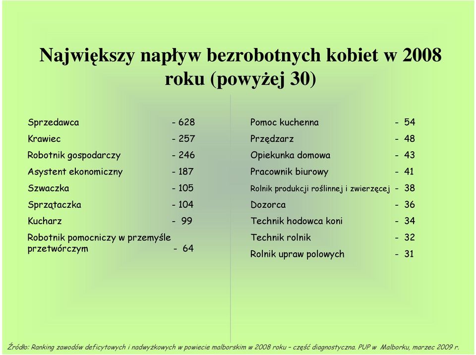 - 43 Pracownik biurowy - 41 Rolnik produkcji roślinnej i zwierzęcej - 38 Dozorca - 36 Technik hodowca koni - 34 Technik rolnik - 32 Rolnik upraw