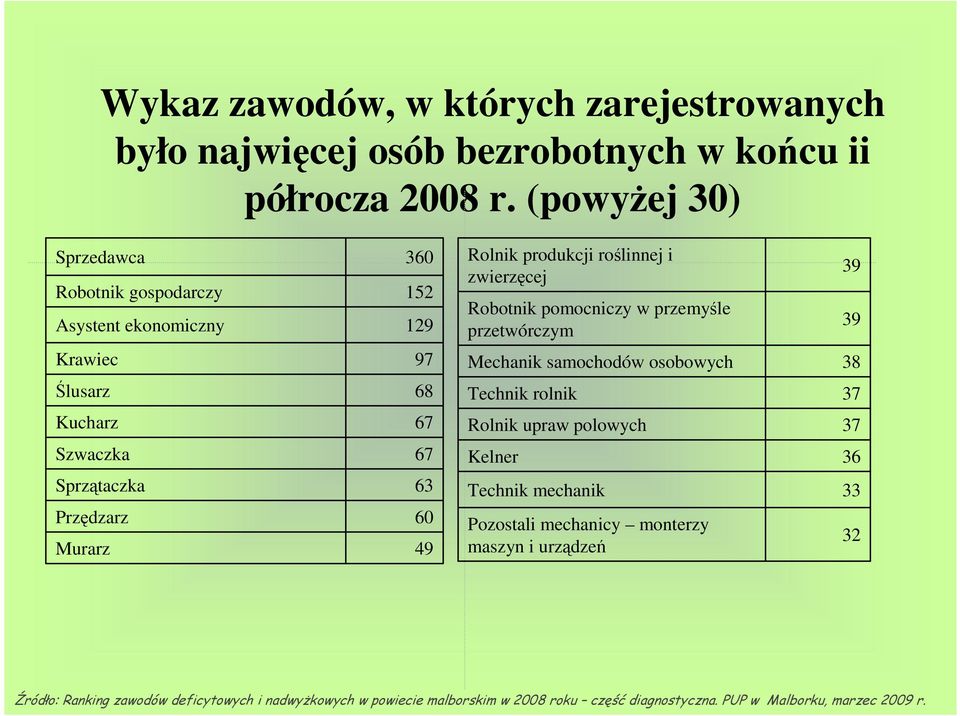 przetwórczym 39 39 Krawiec 97 Mechanik samochodów osobowych 38 Ślusarz 68 Technik rolnik 37 Kucharz 67 Rolnik upraw polowych 37 Szwaczka 67 Kelner 36 Sprzątaczka