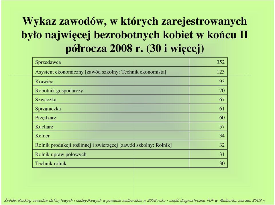 Przędzarz Kucharz Kelner Rolnik produkcji roślinnej i zwierzęcej [zawód szkolny: Rolnik] Rolnik upraw polowych Technik rolnik 352 123