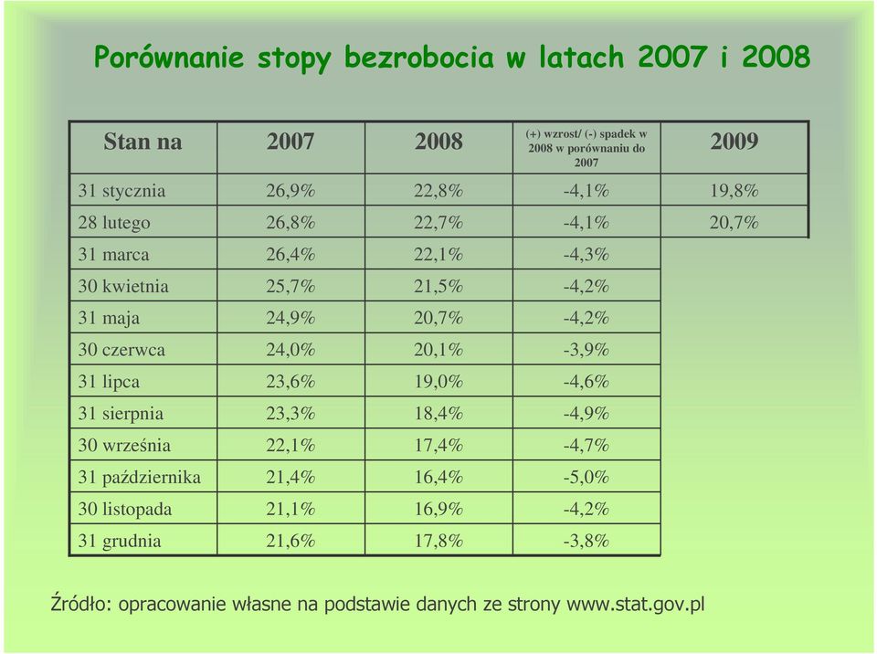 -4,2% 30 czerwca 24,0% 20,1% -3,9% 31 lipca 23,6% 19,0% -4,6% 31 sierpnia 23,3% 18,4% -4,9% 30 września 22,1% 17,4% -4,7% 31 października