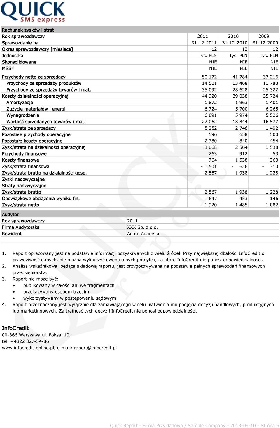 35 092 28 628 25 322 Koszty działalności operacyjnej 44 920 39 038 35 724 Amortyzacja 1 872 1 963 1 401 Zużycie materiałów i energii 6 724 5 700 6 265 Wynagrodzenia 6 891 5 974 5 526 Wartość