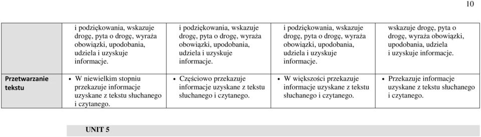 wskazuje drogę, pyta o drogę, wyraża obowiązki, upodobania, udziela i uzyskuje Przetwarzanie tekstu W niewielkim stopniu przekazuje informacje uzyskane