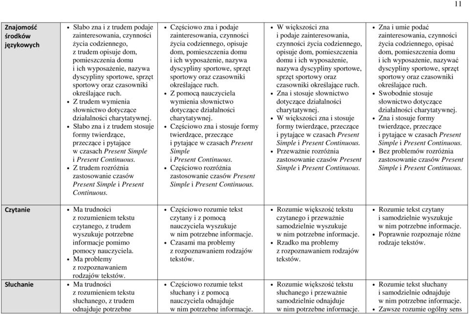 Z trudem rozróżnia zastosowanie czasów Present Simple i Present Continuous.