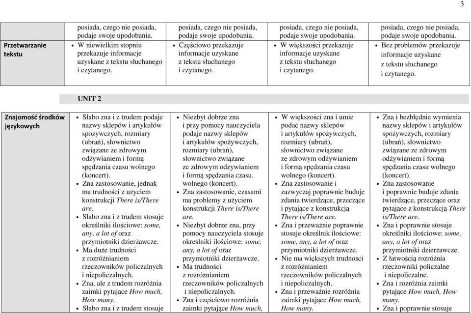 Bez problemów przekazuje z tekstu słuchanego UNIT 2 Znajomość środków językowych nazwy sklepów i artykułów spożywczych, rozmiary (ubrań), słownictwo związane ze zdrowym odżywianiem i formą spędzania