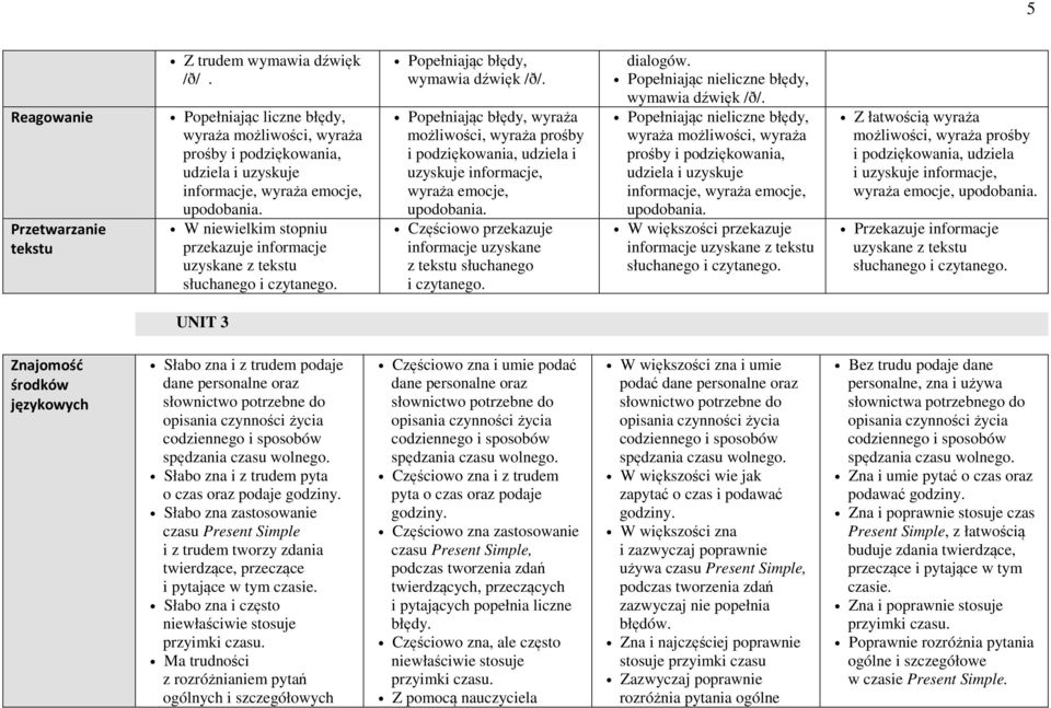 Popełniając błędy, wyraża możliwości, wyraża prośby i podziękowania, udziela i uzyskuje informacje, wyraża emocje, upodobania. Częściowo przekazuje z tekstu słuchanego dialogów. wymawia dźwięk /ð/.