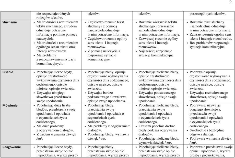 słuchanego i przeważnie samodzielnie odnajduje Zazwyczaj rozumie ogólny sens tekstu i intencje Najczęściej rozpoznaje sytuacje komunikacyjne.