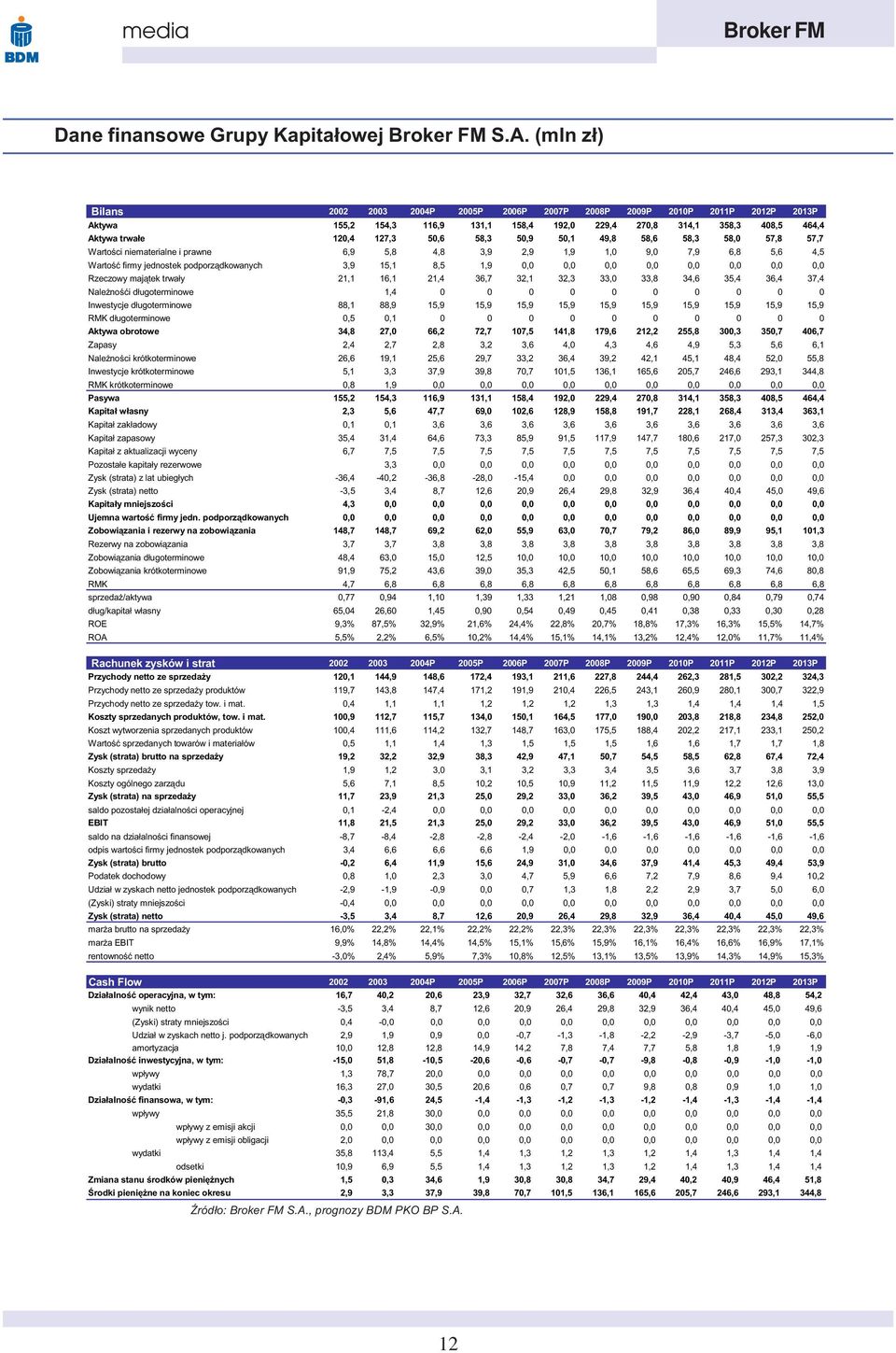 58,3 50,9 50,1 49,8 58,6 58,3 58,0 57,8 57,7 Wartoœci niematerialne i prawne 6,9 5,8 4,8 3,9 2,9 1,9 1,0 9,0 7,9 6,8 5,6 4,5 Wartoœæ firmy jednostek podporz¹dkowanych 3,9 15,1 8,5 1,9 0,0 0,0 0,0 0,0