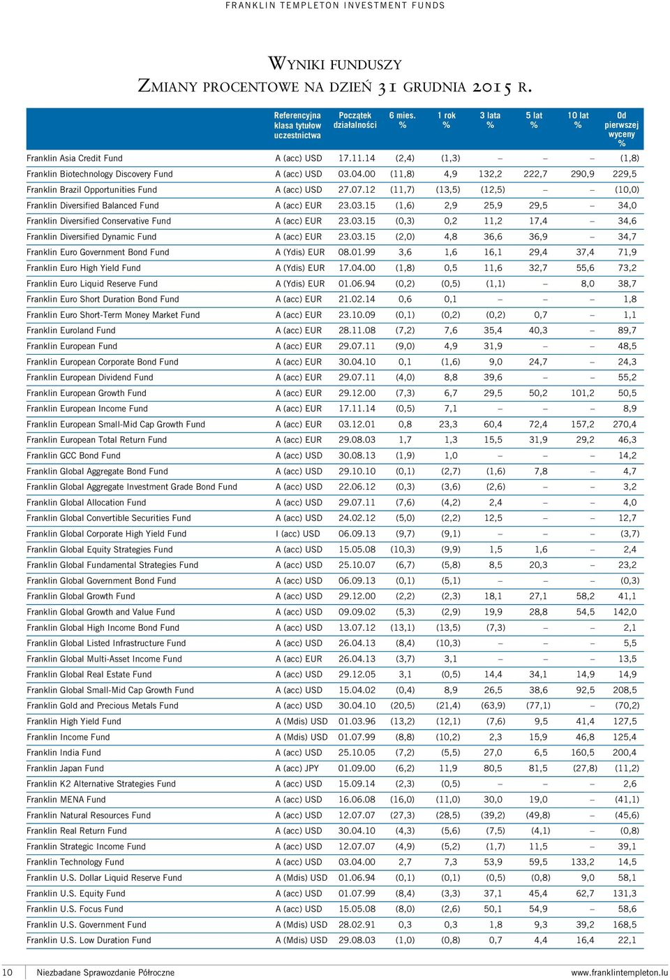 00 (11,8) 4,9 132,2 222,7 290,9 229,5 Franklin Brazil Opportunities Fund A (acc) USD 27.07.12 (11,7) (13,5) (12,5) (10,0) Franklin Diversified Balanced Fund A (acc) EUR 23.03.