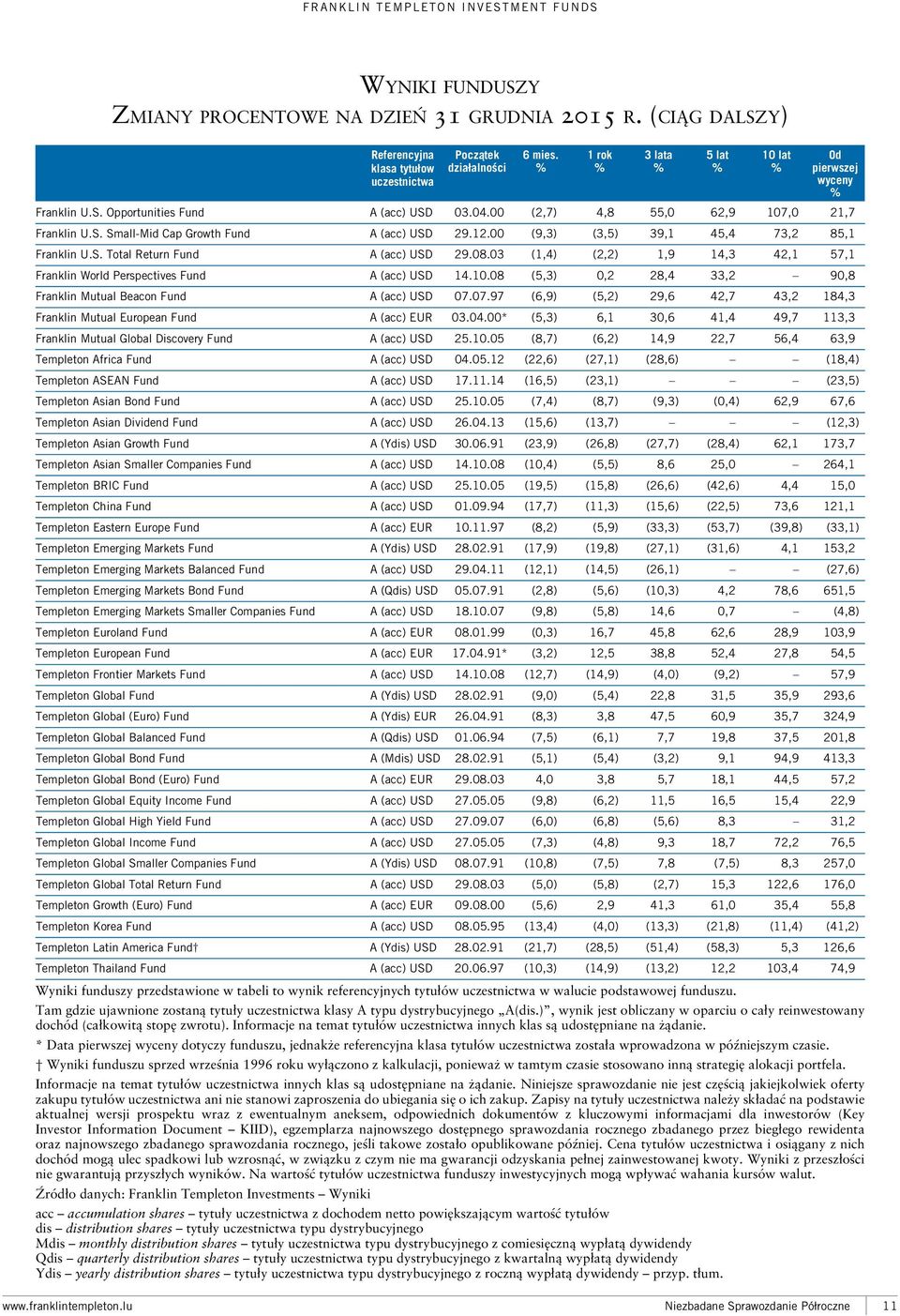 00 (9,3) (3,5) 39,1 45,4 73,2 85,1 Franklin U.S. Total Return Fund A (acc) USD 29.08.03 (1,4) (2,2) 1,9 14,3 42,1 57,1 Franklin World Perspectives Fund A (acc) USD 14.10.