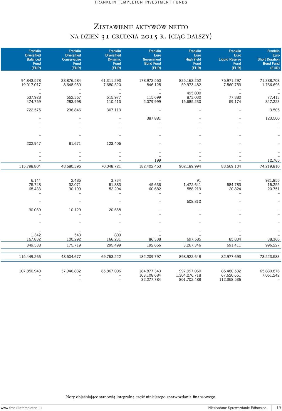 Euro Liquid Reserve Fund Franklin Euro Short Duration Bond Fund (EUR) (EUR) (EUR) (EUR) (EUR) (EUR) (EUR) 94.843.578 38.876.584 61.311.293 178.972.550 825.163.252 75.971.297 71.388.708 19.017.017 8.