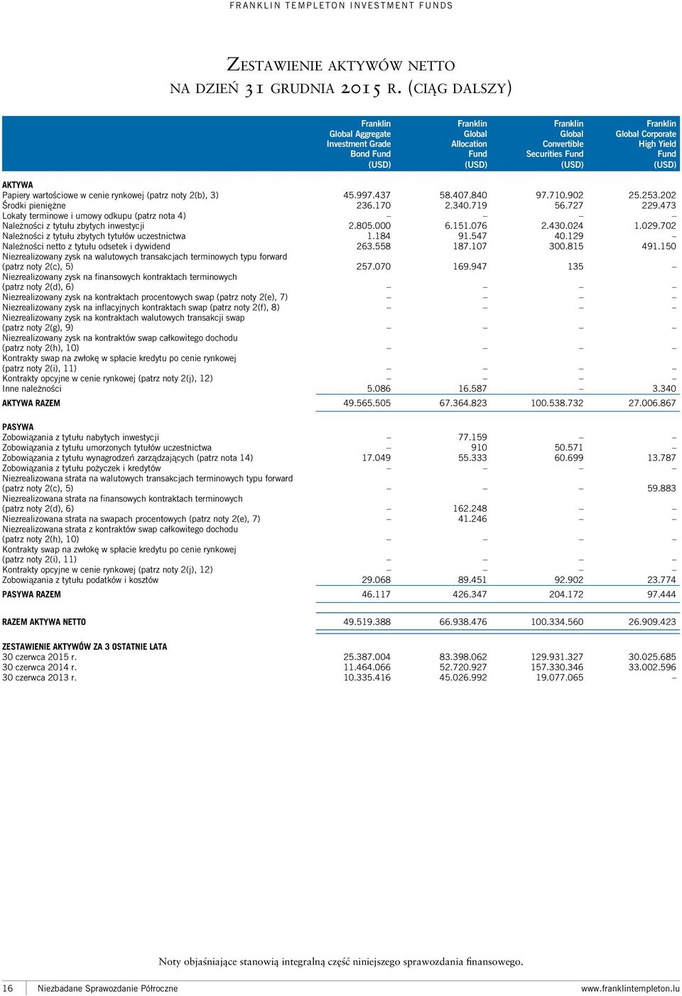 (USD) (USD) AKTYWA Papiery wartościowe w cenie rynkowej (patrz noty 2(b), 3) 45.997.437 58.407.840 97.710.902 25.253.202 Środki pieniężne 236.170 2.340.719 56.727 229.