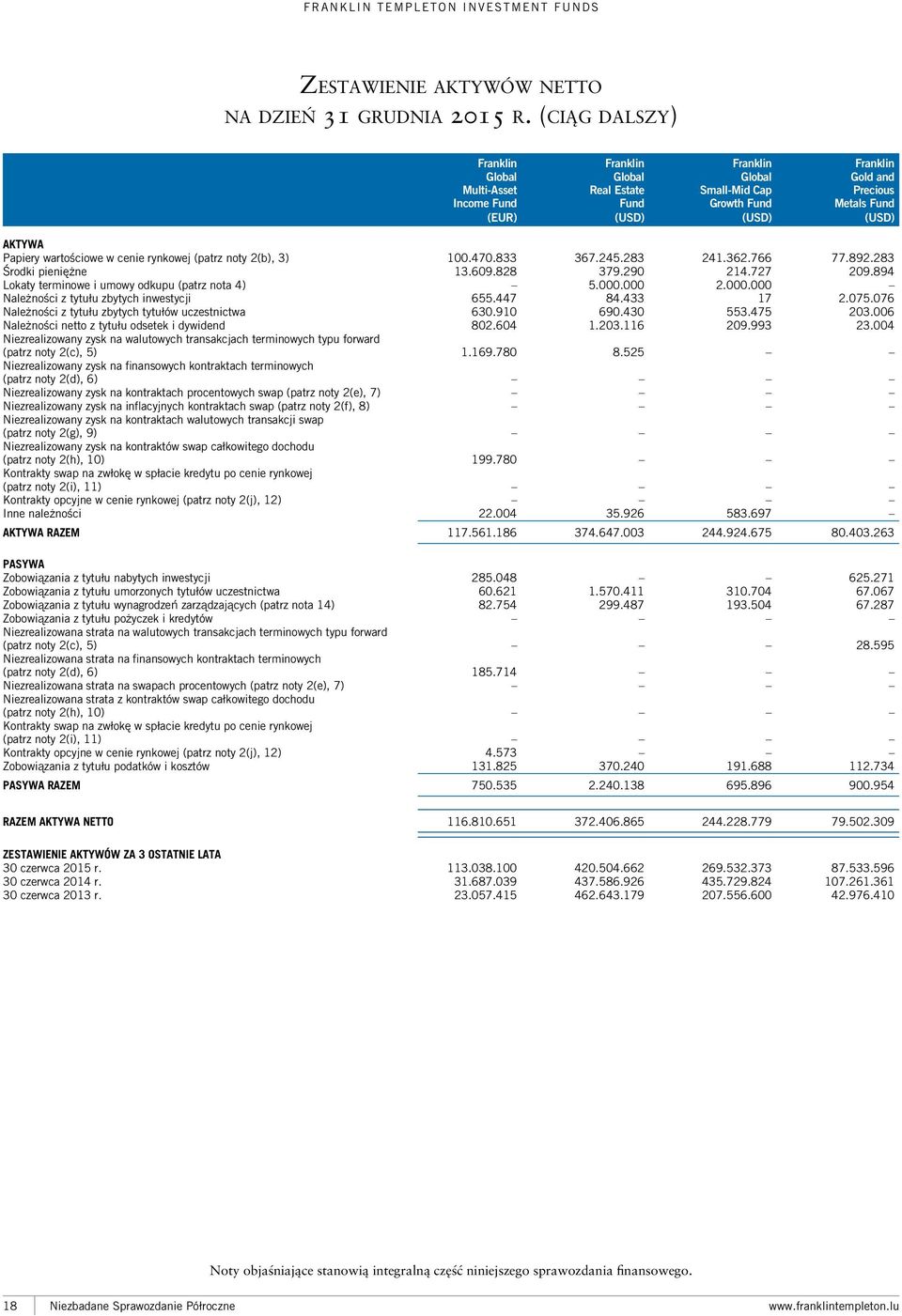 Papiery wartościowe w cenie rynkowej (patrz noty 2(b), 3) 100.470.833 367.245.283 241.362.766 77.892.283 Środki pieniężne 13.609.828 379.290 214.727 209.