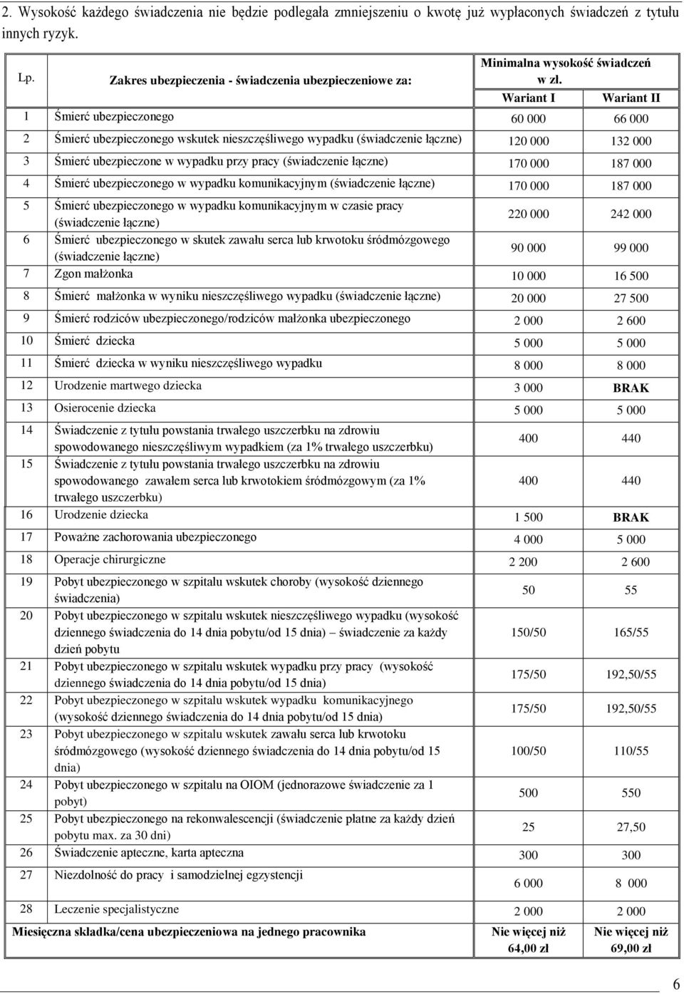 Wariant I Wariant II 1 Śmierć ubezpieczonego 60 000 66 000 2 Śmierć ubezpieczonego wskutek nieszczęśliwego wypadku (świadczenie łączne) 120 000 132 000 3 Śmierć ubezpieczone w wypadku przy pracy