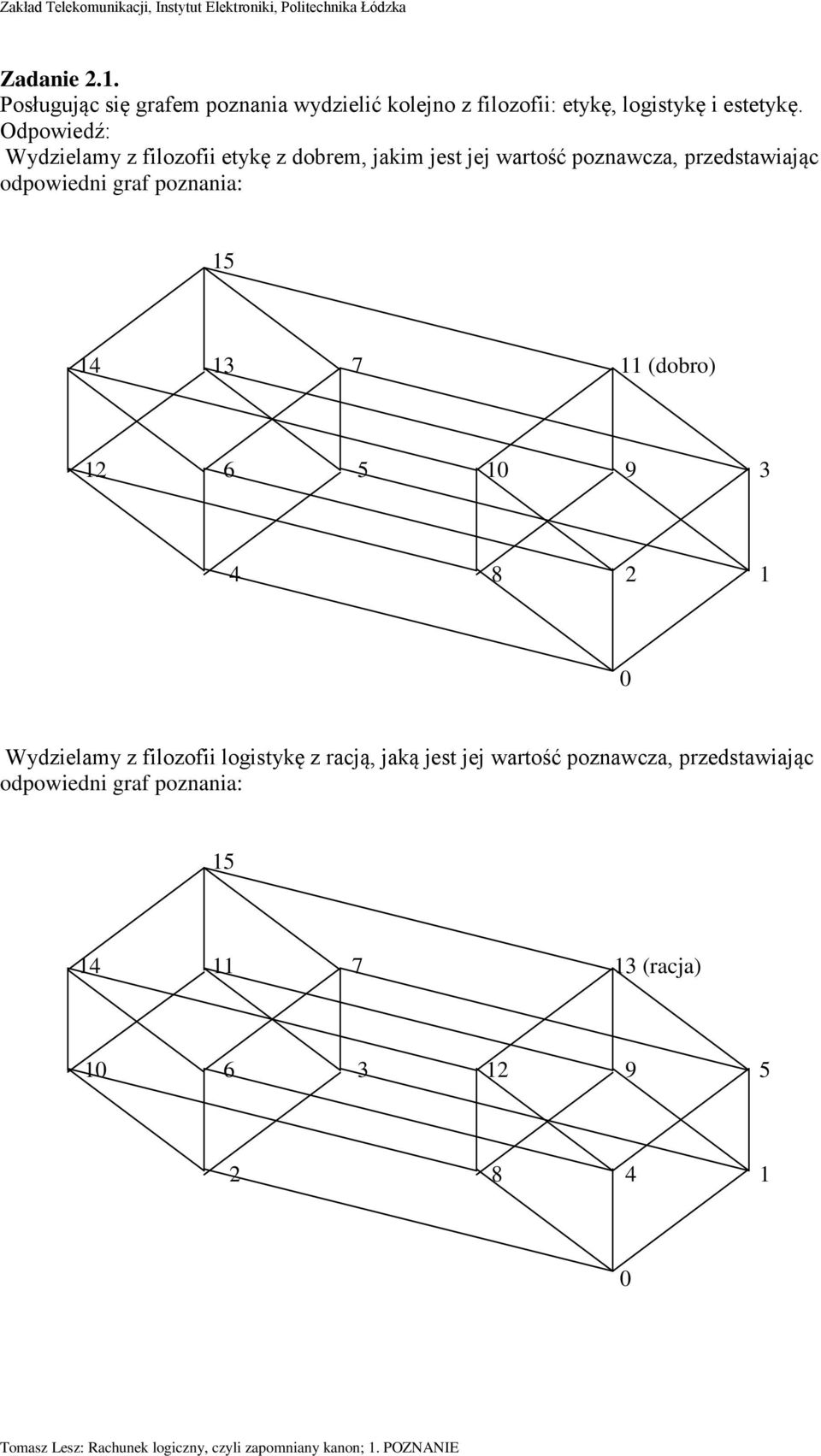 odpowiedni graf poznania: 15 14 13 7 11 (dobro) 12 6 5 10 9 3 4 8 2 1 0 Wydzielamy z filozofii logistykę z